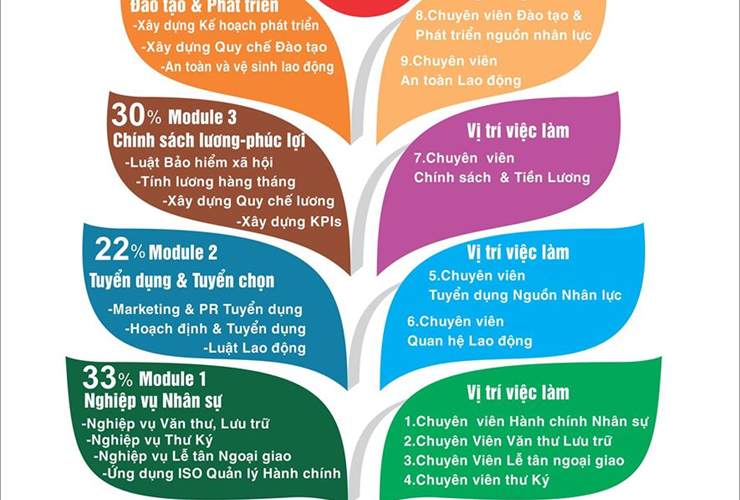 Quản trị nhân lực - Ngành học hấp dẫn trong thế kỉ 21